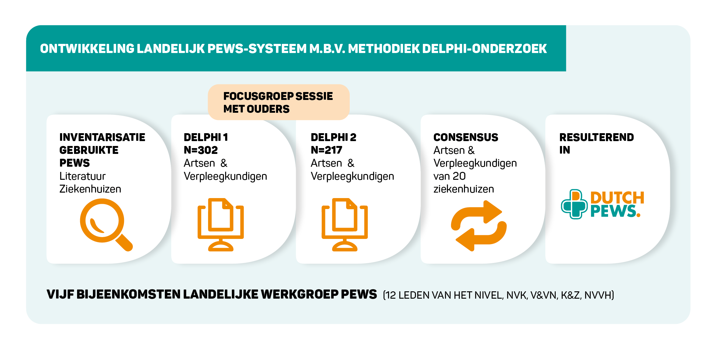 Ontwikkeling PEWS via Delphi onderzoek